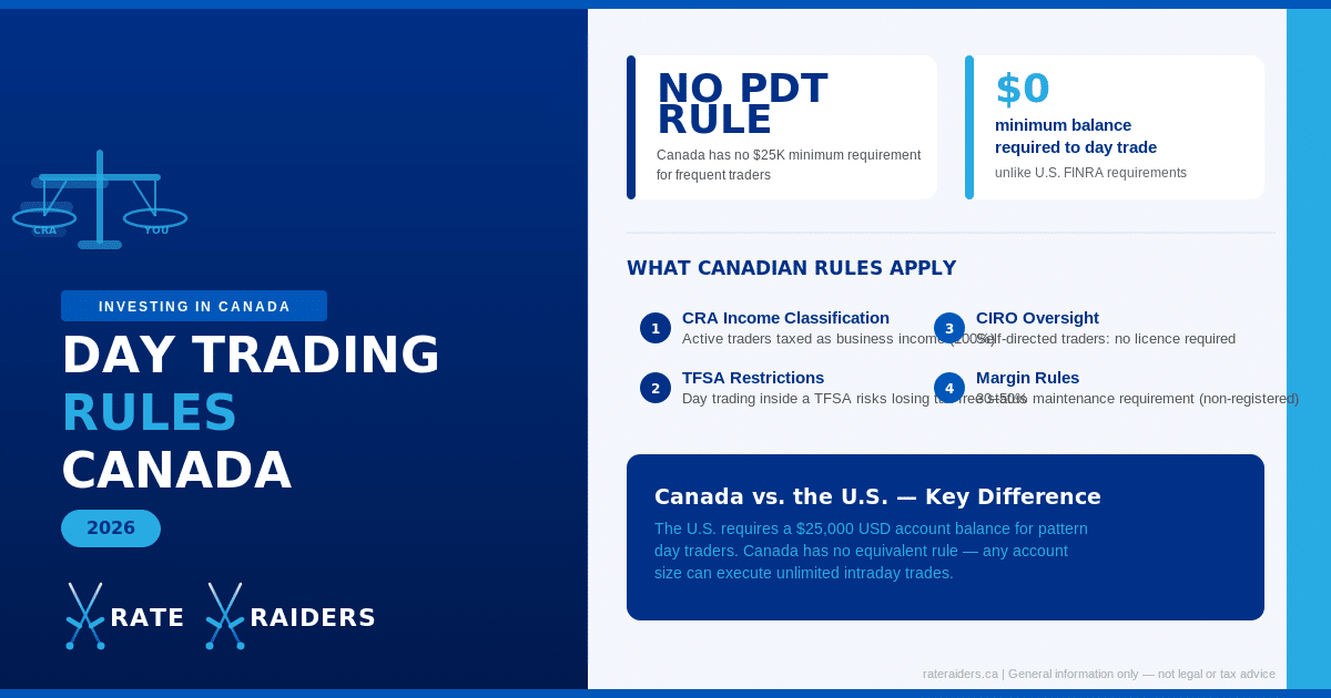 Day Trading Rules in Canada: CRA Definitions, TFSA Restrictions, and Pattern Rules for 2026