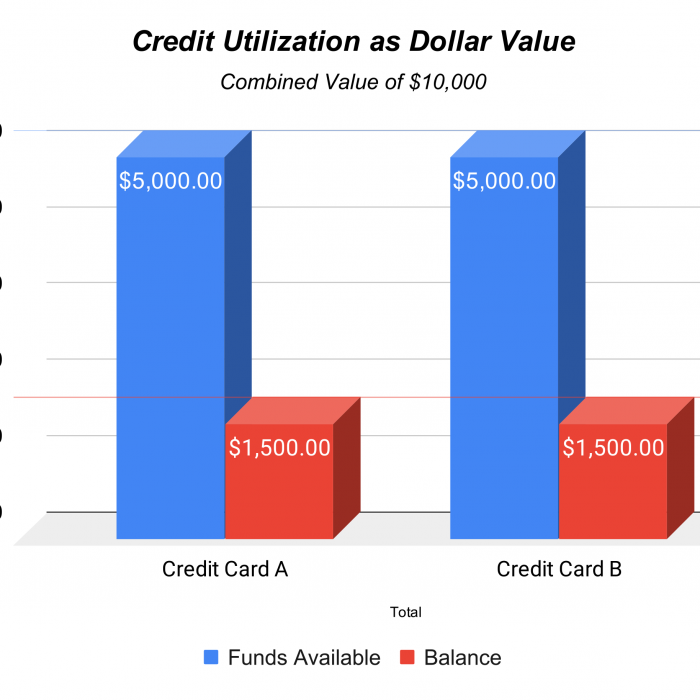 Credit Utilization as Dollar Value